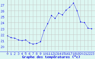 Courbe de tempratures pour Ile du Levant (83)