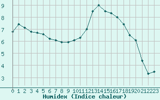 Courbe de l'humidex pour Langres (52) 