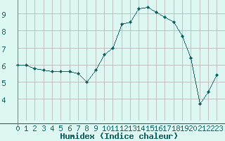 Courbe de l'humidex pour Clermont-Ferrand (63)