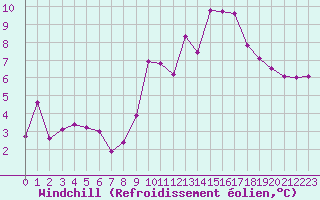 Courbe du refroidissement olien pour Saint-Brieuc (22)