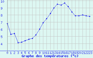Courbe de tempratures pour Mcon (71)
