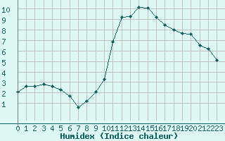 Courbe de l'humidex pour Beauvais (60)