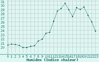 Courbe de l'humidex pour Grenoble/agglo Le Versoud (38)