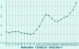 Courbe de l'humidex pour Langres (52) 