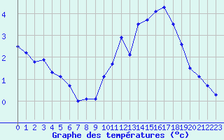 Courbe de tempratures pour Trappes (78)