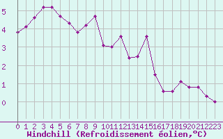 Courbe du refroidissement olien pour Charleville-Mzires / Mohon (08)