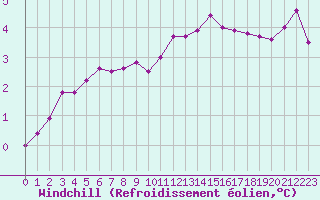 Courbe du refroidissement olien pour Herserange (54)