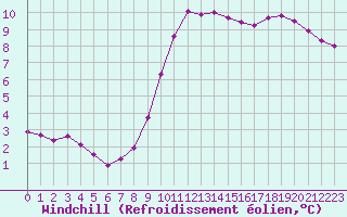 Courbe du refroidissement olien pour Courcouronnes (91)