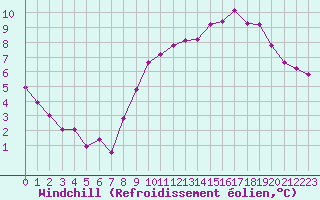 Courbe du refroidissement olien pour Saint-Quentin (02)