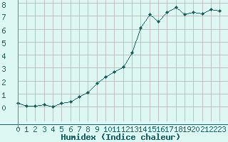 Courbe de l'humidex pour Combs-la-Ville (77)