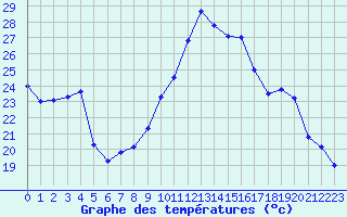 Courbe de tempratures pour Le Touquet (62)