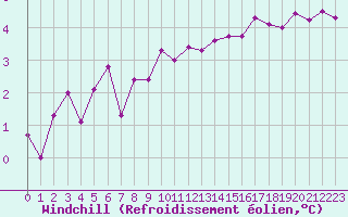 Courbe du refroidissement olien pour Manlleu (Esp)