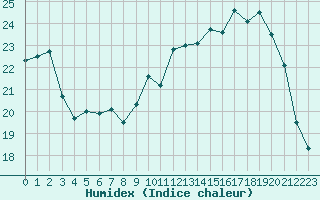 Courbe de l'humidex pour Besanon (25)