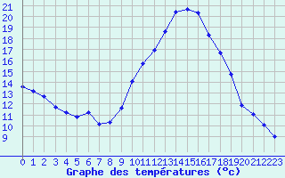 Courbe de tempratures pour Les Pennes-Mirabeau (13)