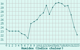 Courbe de l'humidex pour Saint M Hinx Stna-Inra (40)