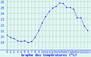 Courbe de tempratures pour Gruissan (11)