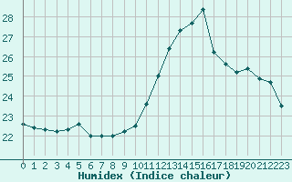 Courbe de l'humidex pour Ile du Levant (83)