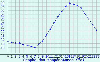 Courbe de tempratures pour Perpignan (66)