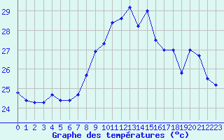 Courbe de tempratures pour Ile du Levant (83)