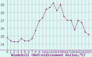 Courbe du refroidissement olien pour Ile du Levant (83)
