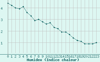 Courbe de l'humidex pour Gjilan (Kosovo)