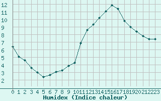 Courbe de l'humidex pour Millau (12)