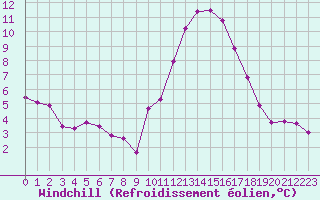 Courbe du refroidissement olien pour Guret (23)