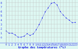 Courbe de tempratures pour Renwez (08)