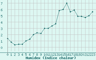 Courbe de l'humidex pour Lannion (22)