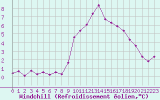 Courbe du refroidissement olien pour Saint-Vran (05)