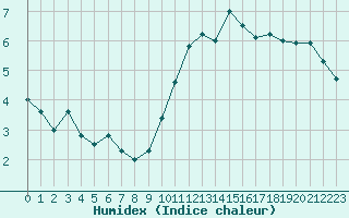 Courbe de l'humidex pour Ruffiac (47)