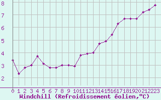 Courbe du refroidissement olien pour Auxerre-Perrigny (89)