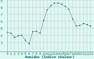 Courbe de l'humidex pour Le Talut - Belle-Ile (56)