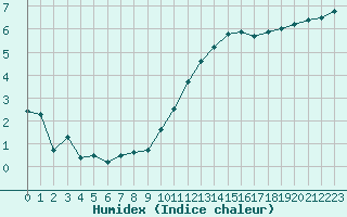 Courbe de l'humidex pour Angoulme - Brie Champniers (16)