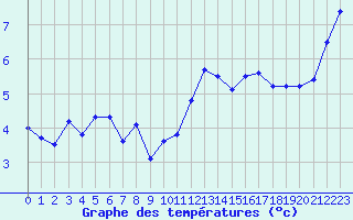 Courbe de tempratures pour Landivisiau (29)