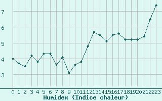 Courbe de l'humidex pour Landivisiau (29)