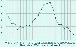 Courbe de l'humidex pour Lille (59)