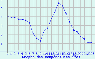 Courbe de tempratures pour Cap Gris-Nez (62)