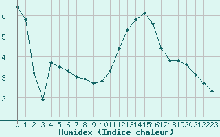 Courbe de l'humidex pour Saint-Philbert-sur-Risle (Le Rossignol) (27)