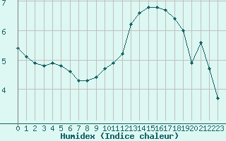 Courbe de l'humidex pour Clermont-Ferrand (63)