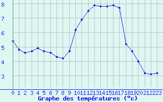 Courbe de tempratures pour Millau (12)