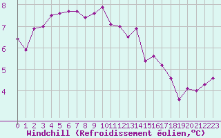 Courbe du refroidissement olien pour Cherbourg (50)