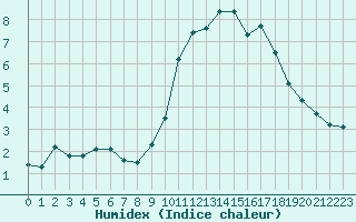 Courbe de l'humidex pour Le Mans (72)