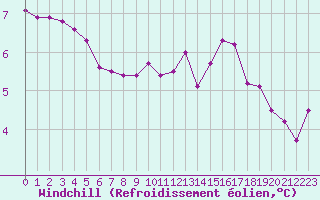 Courbe du refroidissement olien pour Sandillon (45)