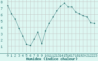 Courbe de l'humidex pour Verneuil (78)