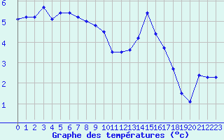 Courbe de tempratures pour Millau - Soulobres (12)