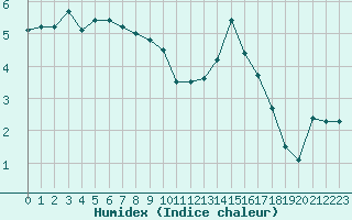 Courbe de l'humidex pour Millau - Soulobres (12)