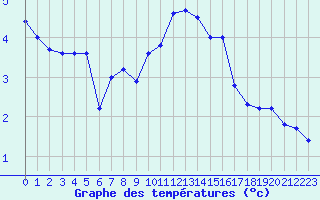 Courbe de tempratures pour Chlons-en-Champagne (51)