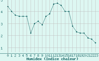 Courbe de l'humidex pour Chlons-en-Champagne (51)