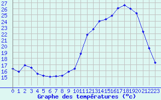 Courbe de tempratures pour Chteaudun (28)